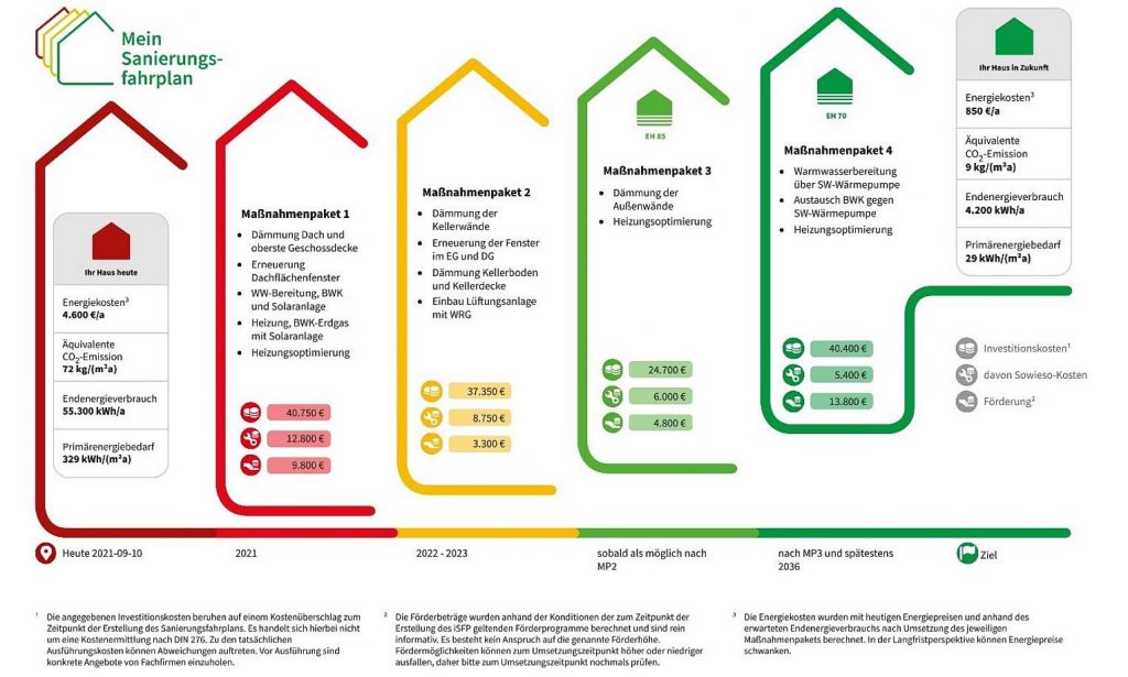 Darstellung eines individuellen Sanierungsfahrplans mit Maßnahmenpaketen – Energieberatung für Gebäudesanierung und Förderung